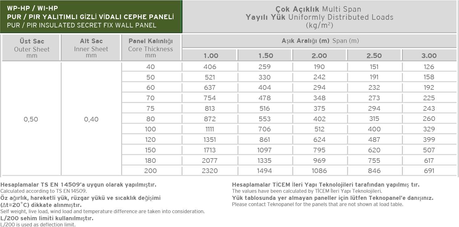 Secret Fix Deep Lined Wall Panel-Mersin Load Table