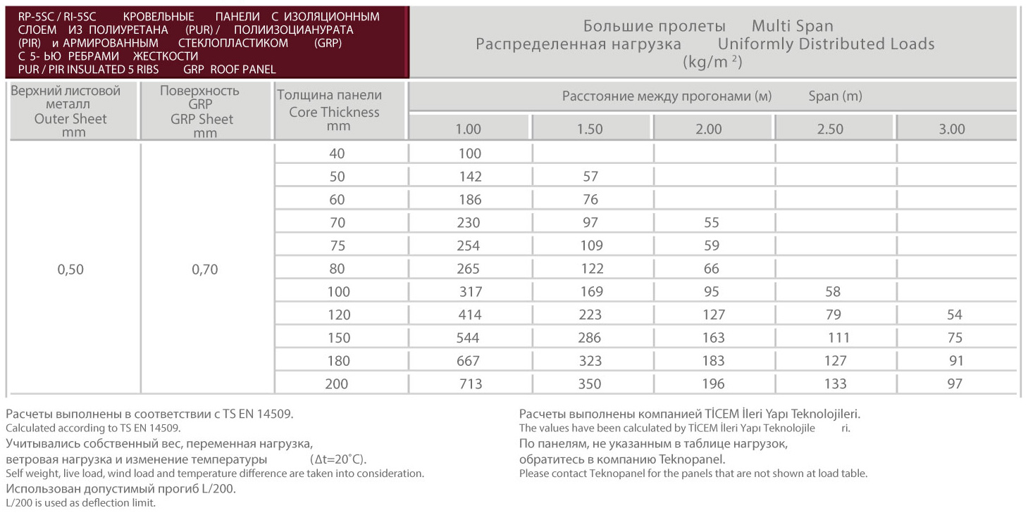 Вес кровельного сэндвича